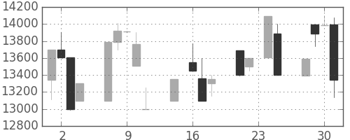 東宝の日足チャート(1998年9月)