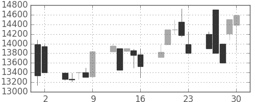 東宝の日足チャート(1998年10月)