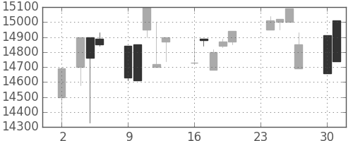 東宝の日足チャート(1998年11月)
