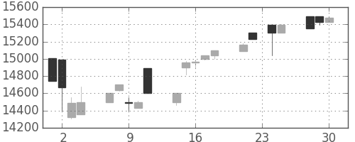 東宝の日足チャート(1998年12月)