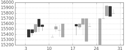 東宝の日足チャート(1999年1月)