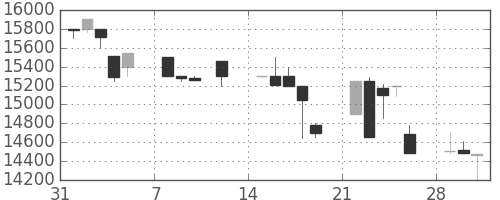 東宝の日足チャート(1999年2月)