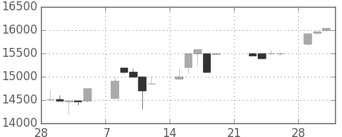 東宝の日足チャート(1999年3月)