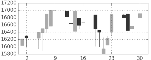 東宝の日足チャート(1999年4月)