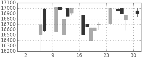 東宝の日足チャート(1999年5月)