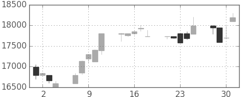 東宝の日足チャート(1999年6月)