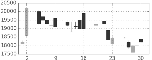 東宝の日足チャート(1999年7月)