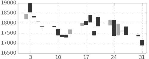 東宝の日足チャート(1999年8月)