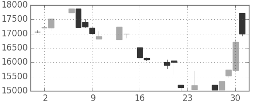 東宝の日足チャート(1999年9月)