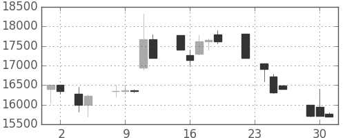 東宝の日足チャート(1999年11月)