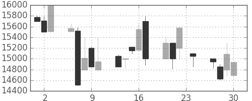 東宝の日足チャート(1999年12月)