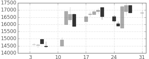 東宝の日足チャート(2000年1月)