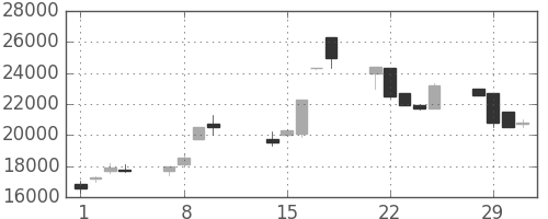東宝の日足チャート(2000年2月)
