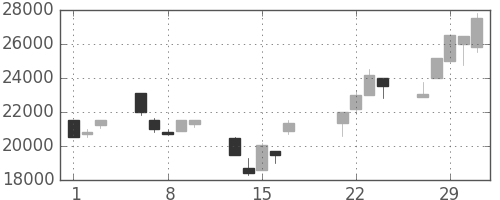 東宝の日足チャート(2000年3月)