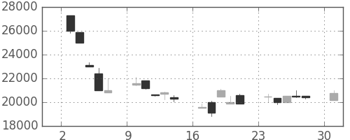 東宝の日足チャート(2000年4月)