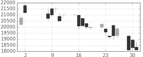 東宝の日足チャート(2000年5月)