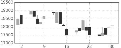 東宝の日足チャート(2000年6月)