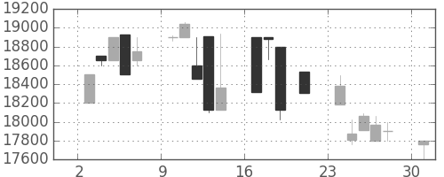 東宝の日足チャート(2000年7月)