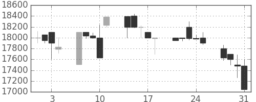 東宝の日足チャート(2000年8月)
