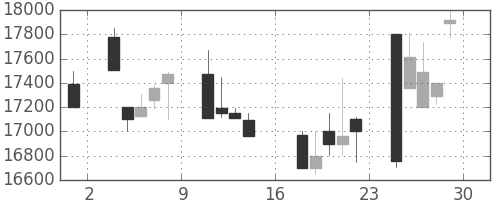 東宝の日足チャート(2000年9月)