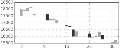 東宝の日足チャート(2000年10月)