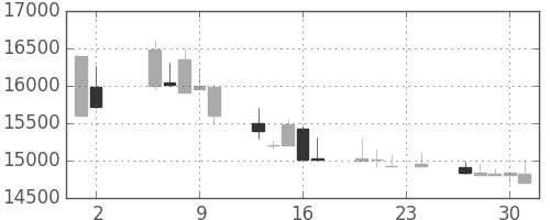 東宝の日足チャート(2000年11月)