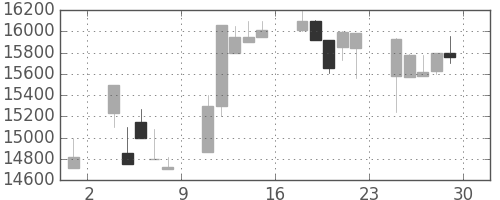 東宝の日足チャート(2000年12月)
