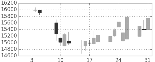東宝の日足チャート(2001年1月)