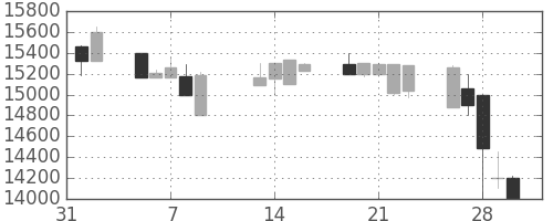 東宝の日足チャート(2001年2月)