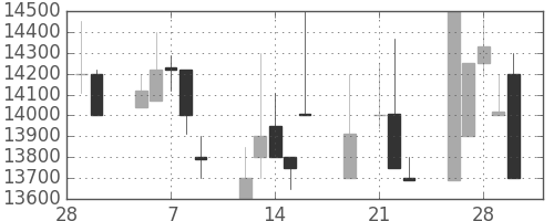 東宝の日足チャート(2001年3月)