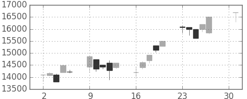 東宝の日足チャート(2001年4月)