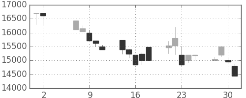 東宝の日足チャート(2001年5月)