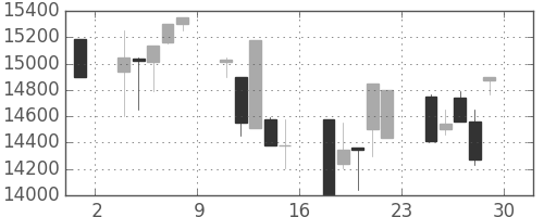東宝の日足チャート(2001年6月)