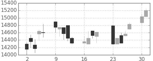 東宝の日足チャート(2001年7月)