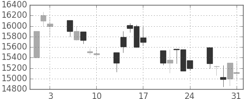 東宝の日足チャート(2001年8月)
