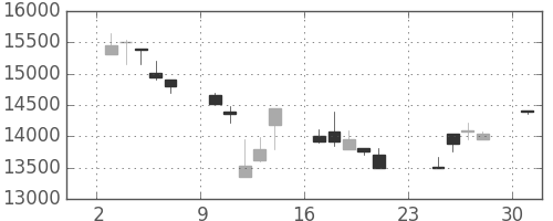 東宝の日足チャート(2001年9月)