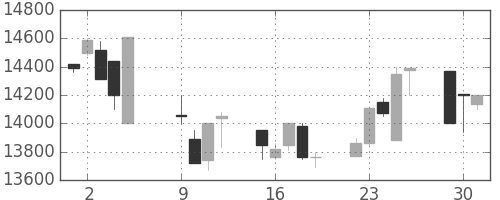 東宝の日足チャート(2001年10月)