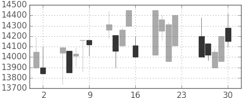 東宝の日足チャート(2001年11月)
