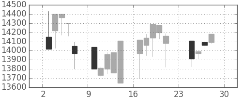 東宝の日足チャート(2001年12月)