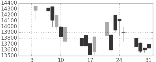 東宝の日足チャート(2002年1月)