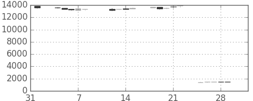 東宝の日足チャート(2002年2月)