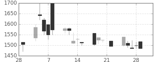 東宝の日足チャート(2002年3月)