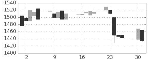 東宝の日足チャート(2002年4月)