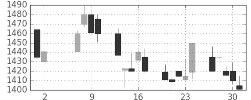 東宝の日足チャート(2002年5月)