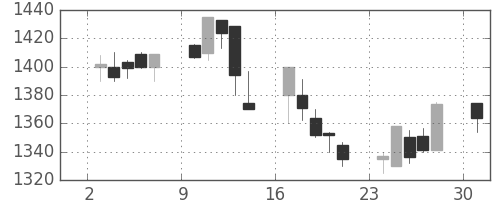 東宝の日足チャート(2002年6月)