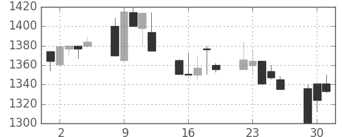 東宝の日足チャート(2002年7月)