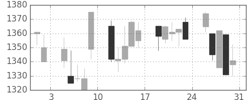 東宝の日足チャート(2002年8月)