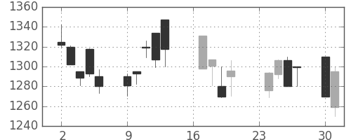 東宝の日足チャート(2002年9月)