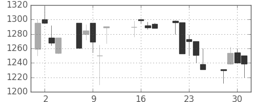 東宝の日足チャート(2002年10月)
