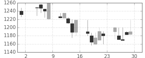 東宝の日足チャート(2002年11月)